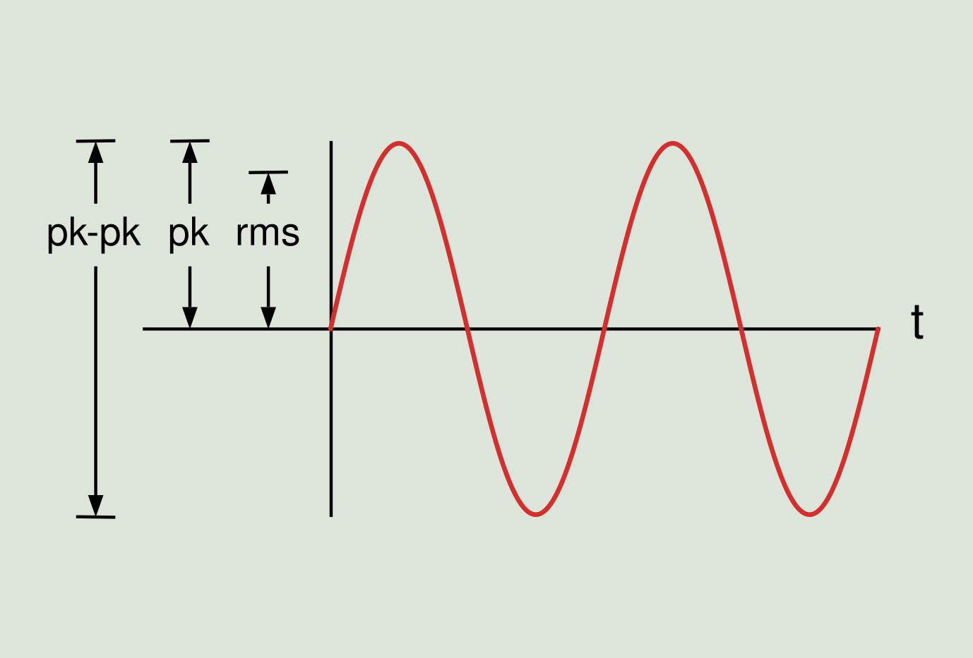 Figura 2.3: Medidas de la amplitud en una onda